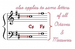 Piano letters, piano notes, key signature, accidental, sharp note, octave, measure