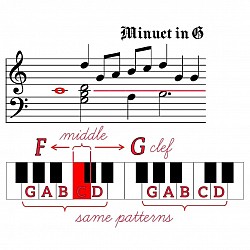 Piano keys, middle c, piano notes, note reading, piano playing, minuet in g, piano steps, piano intervals