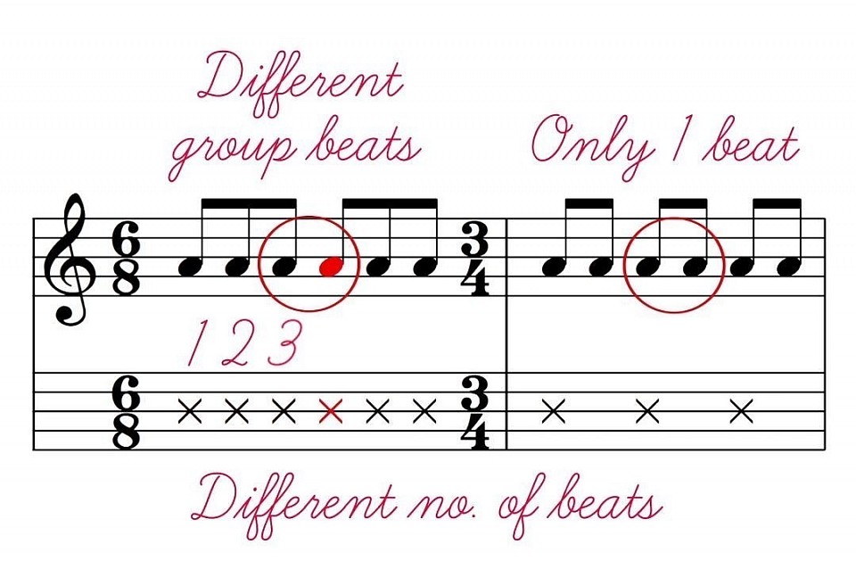 Difference between meters   Simple – 1 note per beat   Compound – 3 notes per group of beats   Can have the same total note durations per measure.   Observe that the 2nd beat of 3/4 (simple) overlaps between the 2 groups of 6/8 (compound).